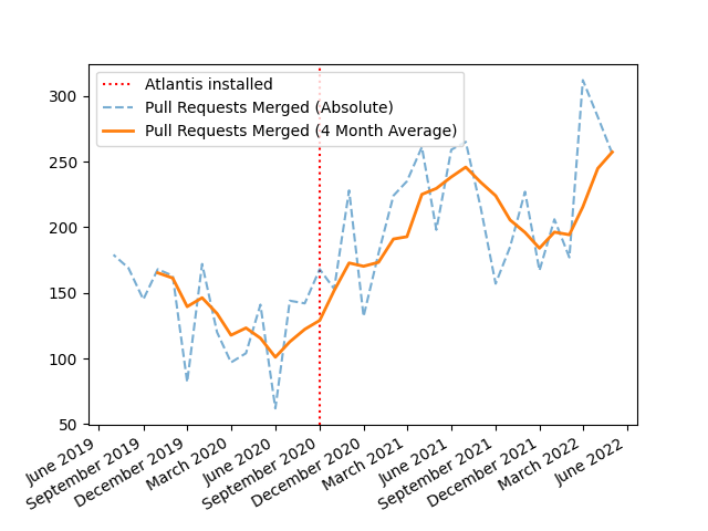 Infrastructure pull requests merged over time