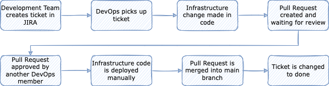 Lifecycle of infrastructure 2019